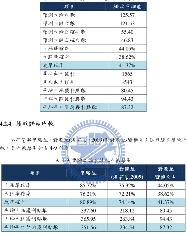 表 4-8  實驗二對照組-隨機交易模型 30 次模擬交易之結果  項目  30 次平均值  預測大漲次數  125.57    預測大跌次數  121.53    預測大漲正確次數  55.40    預測大跌正確次數  46.83    大漲準確率  44.05%  大跌準確率  38.62%  總準確率  41.37%  單次最大獲利  1565  單次最大損失  -543  平均大漲獲利點數  80.45  平均大跌獲利點數  94.43  平均每口契約獲利點數  87.32  4.2.4  績效評