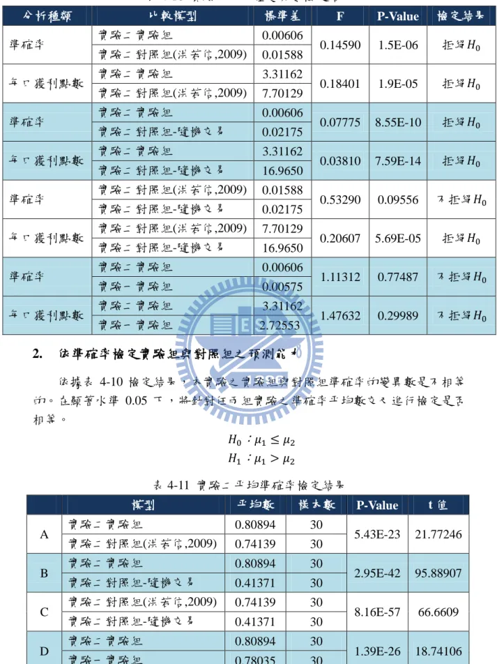 表 4-10  實驗二兩母體變異數檢定結果  分析種類  比較模型  標準差  F  P-Value  檢定結果  準確率  實驗二實驗組  0.00606  0.14590  1.5E-06  拒絕  實驗二對照組(洪若信,2009)  0.01588  每口獲利點數  實驗二實驗組  3.31162  0.18401  1.9E-05  拒絕  實驗二對照組(洪若信,2009)  7.70129  準確率  實驗二實驗組  0.00606  0.07775  8.55E-10  拒絕  實驗二對照組-隨