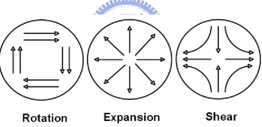 Fig. 1.2  Elementary flow components (EFCs) 
