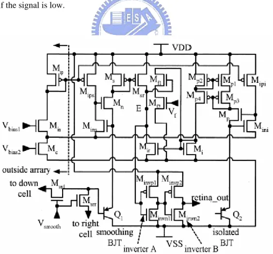 Fig. 2.8 is the structure of a single pixel used in this proposed sensor. Each pixel of  the 32 x 32 array includes the BJT-based retinal processing circuit, two registers, five  correlators, and five shift registers