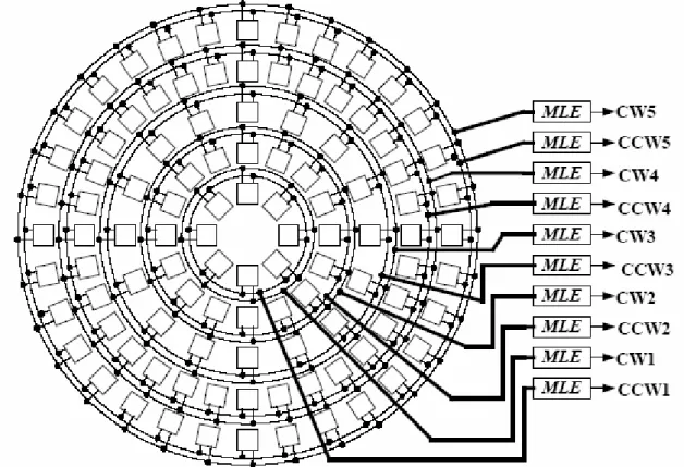 Fig. 2.11  The architecture of the proposed rotation sensor, in which consists of 104 pixels and forms  five concentric circles