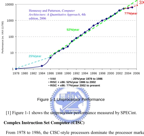Figure 1-1 Uniprocessor Performance 