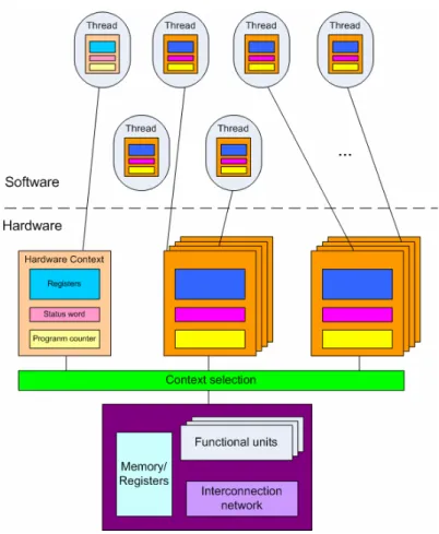 Figure 1-4 Multithreaded architecture 