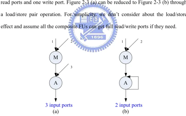 Figure 2-3 (a) is a full read/write ports version of composite FU MA. It has  three read ports and one write port