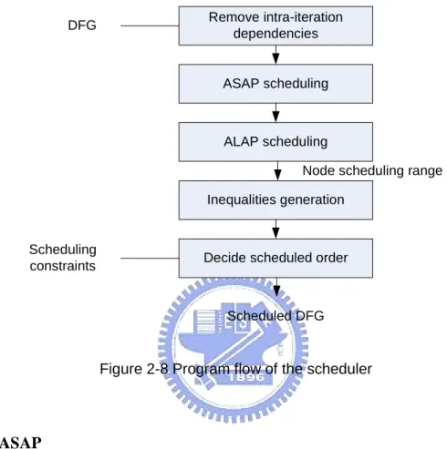 Figure 2-8 Program flow of the scheduler 