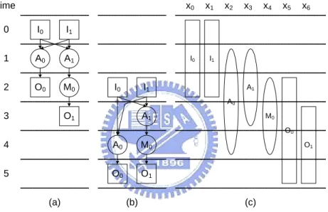 Figure 2-11 Scheduling example (a) ASAP (b) ALAP (c) scheduling range 