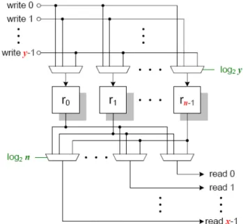 Figure 2-13 Access network of centralized register file 