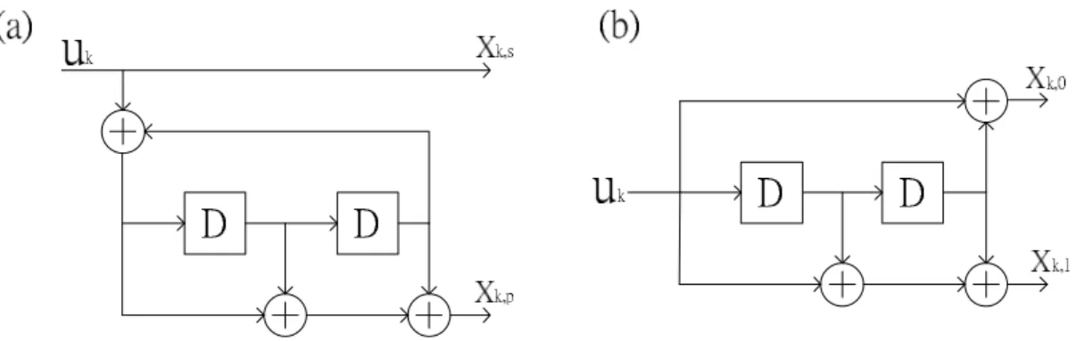 Figure 2.2: (a) RSC encoder with constraint length =3, generator matrix G=[5,7] octal 