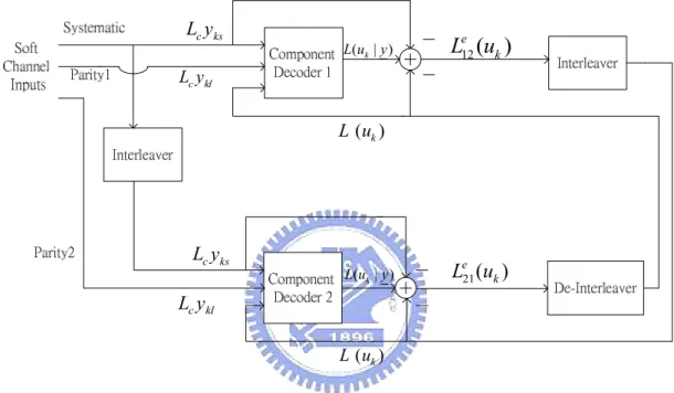 Figure 3.4: Structure of turbo decoder  We describe the iterative decoding process as follow:   