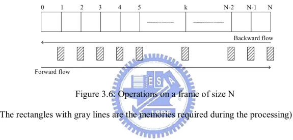Figure 3.6: Operations on a frame of size N 