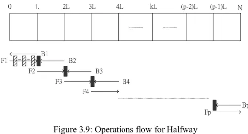 Figure 3.9: Operations flow for Halfway 