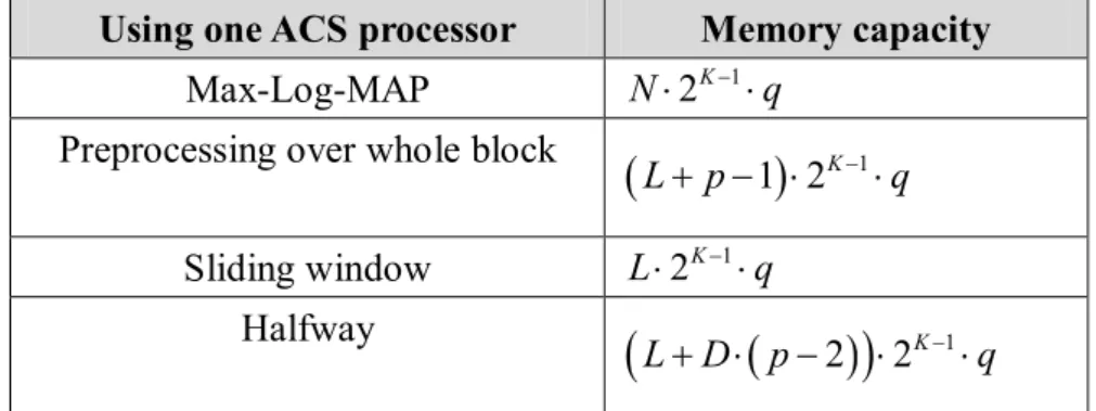 Table 3.1: Comparisons of saving memory decoding methods 
