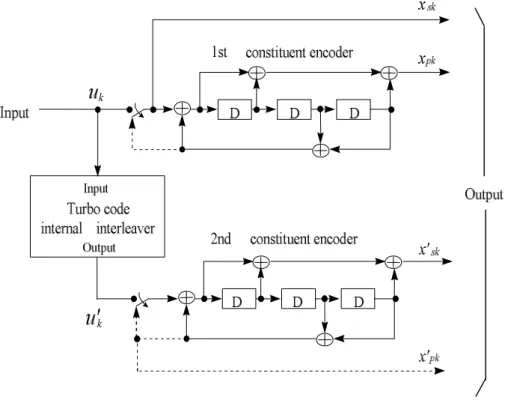 Figure 4.1: Structure of rate 1/3 Turbo coder    (dotted lines apply for trellis termination) 