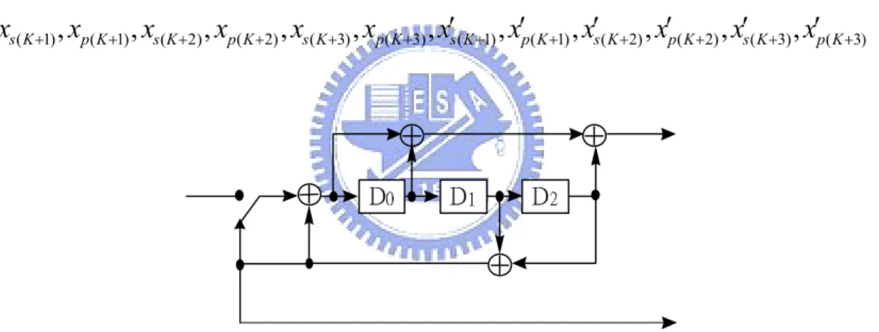 Figure 4.3: Constituent encoder for terminating the trellis 