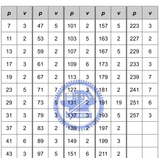 Table 4.1: List of prime number p and associated primitive root v 