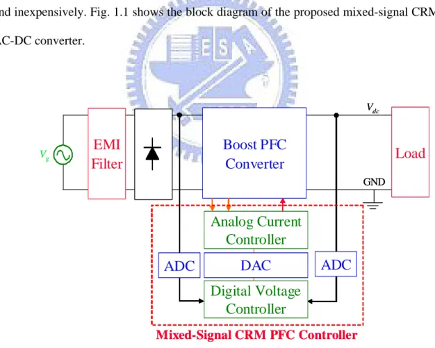 Fig. 1.1.    The block diagram of purposed mixed-signal CRM PFC AC-DC converter. 