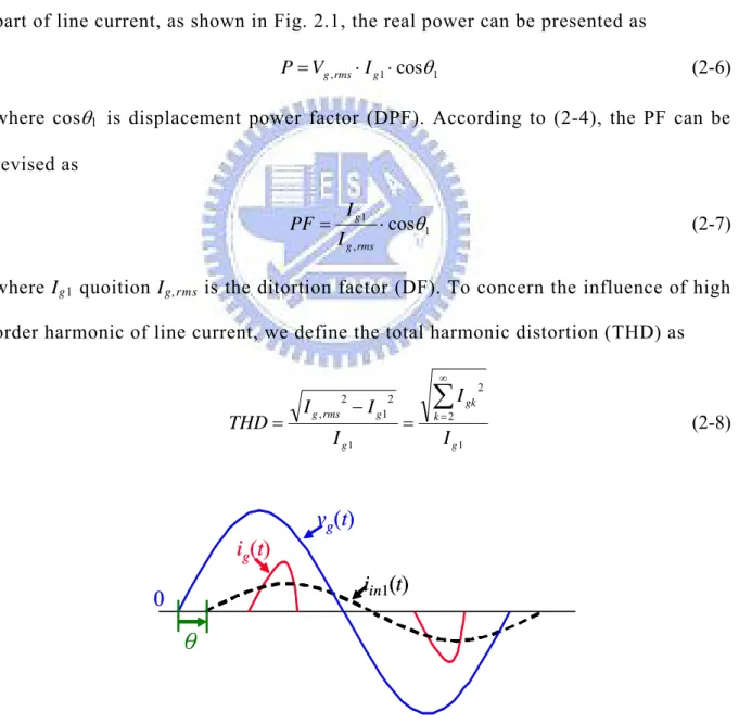 Fig. 2.1.    Relationships between line voltage, line current and its fundamental harmonic