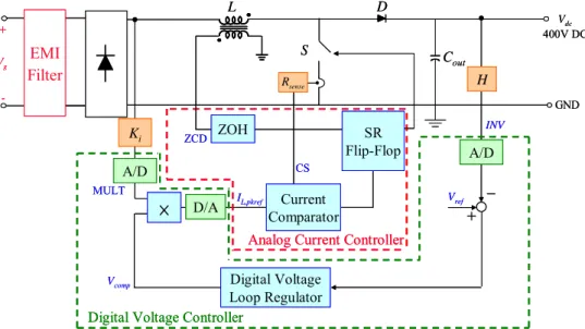 Fig. 2.6.    Overall system block diagram of mixed-signal CRM PFC AC-DC converter.  Current Loop Comparator 
