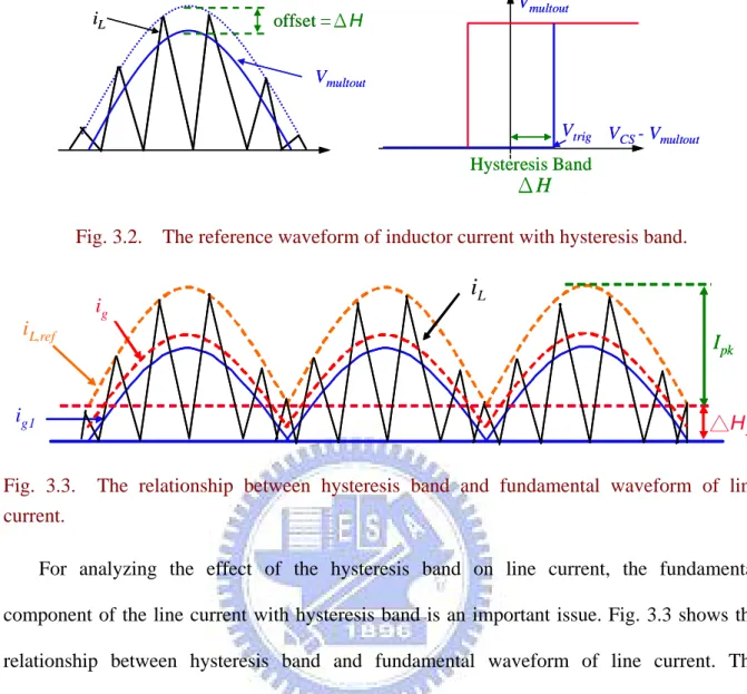 Fig. 3.2.    The reference waveform of inductor current with hysteresis band. 