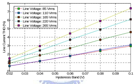 Fig. 3.6.    The relationship between hysteresis band and line current THD with different line  voltages