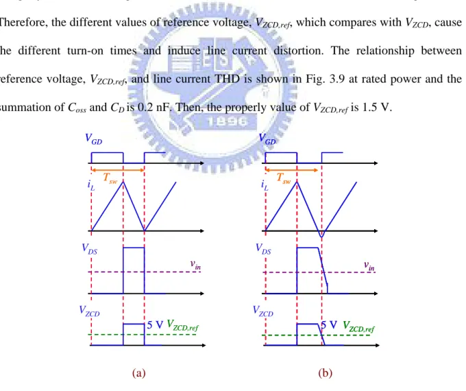 Fig. 3.8.    Key switching waveforms of critical mode operation (a) without delay (b) with  delay, T d.