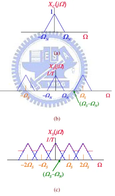 Fig. 3.11.    Illustration of the aliasing effect in frequency domain (a) Spectrum of original  signal, (b) Spectrum of the sampled signal with  Ω S  > 2 Ω N , and (c) Spectrum of the sampled  signal with  Ω S  < 2 Ω N..