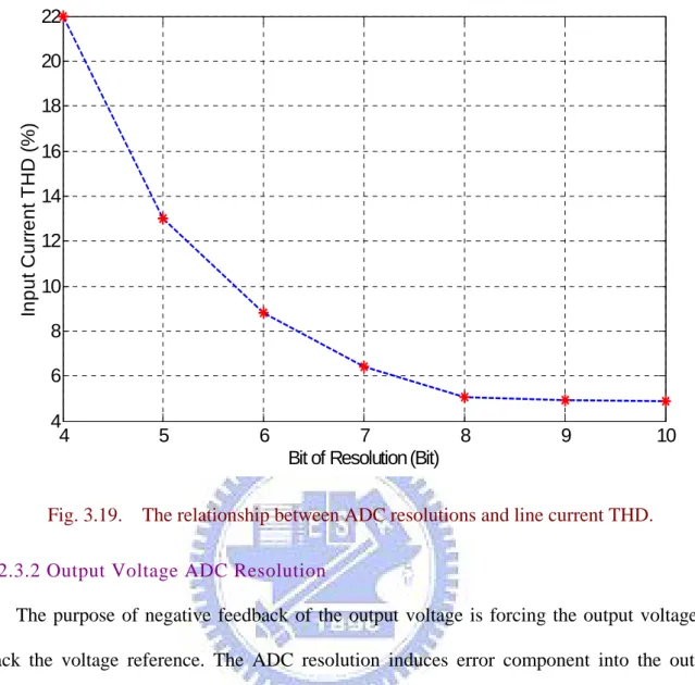 Fig. 3.19.    The relationship between ADC resolutions and line current THD.  3.2.3.2 Output Voltage ADC Resolution 