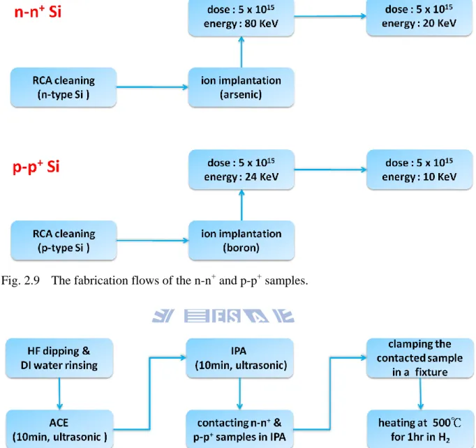 Fig. 2.10  The flow of the bonding process. 