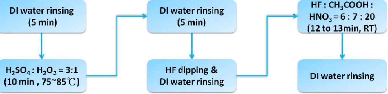 Fig. 2.11  The flow of the thinning process of the bonded n-n + -p + -p sample. 