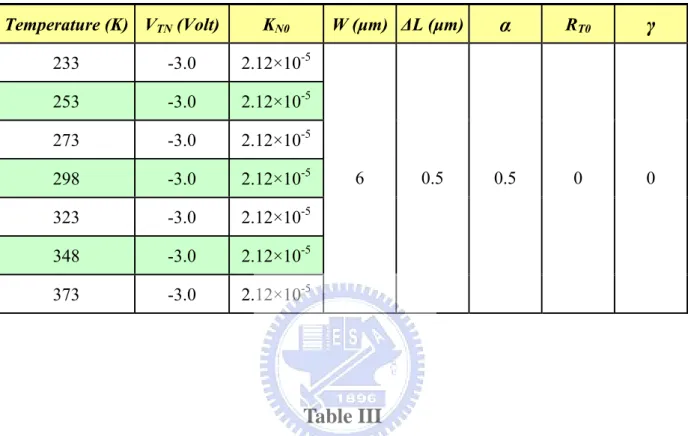 Table II 