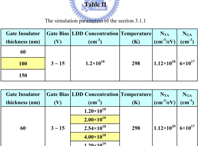 Table II