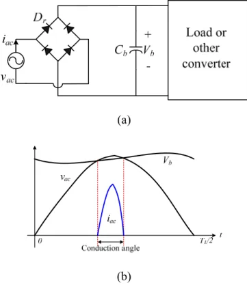 Fig. 1.1  Conventional diode-bridge rectifier: (a) circuit diagram and (b) key waveforms in a  half line cycle.