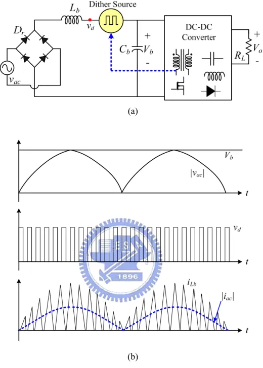 Fig. 2.2    General structure of “dither-rectifier” and its waveforms [19]:  (a) Circuit diagram, (b) conceptual waveforms.