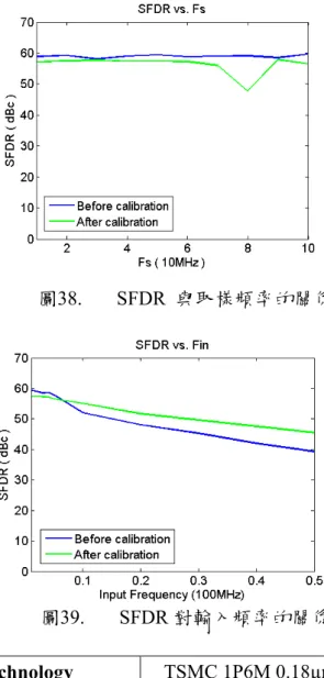 圖 38 是量測的 SFDR 在輸入頻率為二十分之一取樣頻率時，對不同的取樣頻率所作的圖，圖 39 是量測的 SFDR 在取樣頻率為 100MHz 時，對不同的輸入頻率所作的圖。當輸入頻率到奈奎斯 頻率時，SFDR 並沒有顯著的下降。 