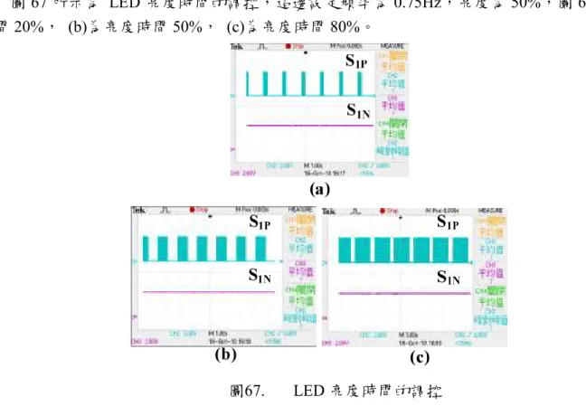 圖 67 所示為  LED 亮度時間的調控，這邊設定頻率為 0.75Hz，亮度為 50%，圖 67(a)為亮度 時間 20%，  (b)為亮度時間 50%，  (c)為亮度時間 80%。 