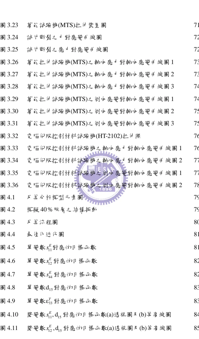 圖 3.23 萬能試驗機(MTS)拉伸裝置圖 71 圖 3.24 試片斷裂之力對應變曲線圖 72 圖 3.25 試片斷裂之應力對應變曲線圖 72 圖 3.26 萬能拉伸試驗機(MTS)之軸向應力對軸向應變曲線圖 1 73 圖 3.27 萬能拉伸試驗機(MTS)之軸向應力對軸向應變曲線圖 2 73 圖 3.28 萬能拉伸試驗機(MTS)之軸向應力對軸向應變曲線圖 3 74 圖 3.29 萬能拉伸試驗機(MTS)之側向應變對軸向應變曲線圖 1 74 圖 3.30 萬能拉伸試驗機(MTS)之側向應變對軸向應變曲線