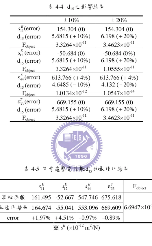 表 4-4 d 15 之影響結果  10%  20% 11sE (error) d 15 (error) 154.304 (0)5.6815 ( 10%) 154.304 (0)6.198 ( 20%) F object 3.3264×10 -11 3.4623×10 -11 12sE (error) d 15 (error) -50.684 (0)5.6815 ( 10%) -50.684 (0%)6.198 ( 20%) F object 3.3264×10 -11 1.0555×10 -1
