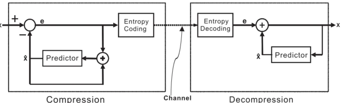 Figure 1.1: Basic block diagram of a lossless diﬀerential encoding system.