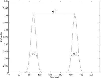 Figure 2.4: A typical histogram of an area that contains an edge.