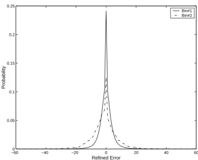 Figure 3.1: Histogram of errors in quantization bins for image “Lennagrey”. (using a sixth-order LS-based predictor with γ 1 = 100, γ 2 = 10)