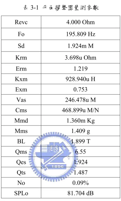 表 3-1  平面揚聲器量測參數 Revc 4.000  Ohm  Fo 195.809  Hz  Sd 1.924m  M  Krm 3.698u  Ohm  Erm 1.219  Kxm 928.940u  H  Exm 0.753  Vas 246.478u  M  Cms 468.899u  M/N  Mmd 1.360m  Kg  Mms 1.409  g  BL 1.899  T  Qms 6.55  Qes 1.924  Qts 1.487  No 0.09%  SPLo 81.704  dB
