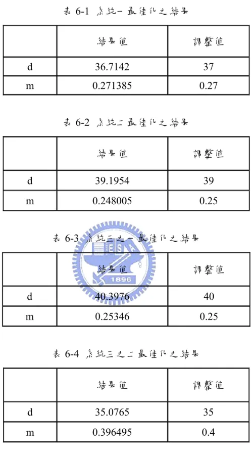表 6-1  系統一最佳化之結果 結果值 調整值 d 36.7142  37  m 0.271385  0.27  表 6-2  系統二最佳化之結果 結果值 調整值 d 39.1954  39  m 0.248005  0.25  表 6-3  系統三之一最佳化之結果 結果值 調整值 d 40.3976  40  m 0.25346  0.25  表 6-4  系統三之二最佳化之結果 結果值 調整值 d 35.0765  35  m 0.396495  0.4 