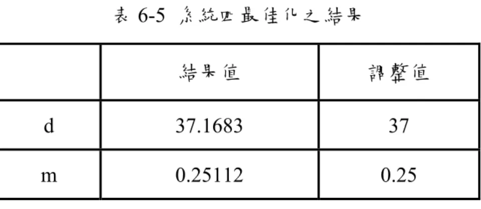 表 6-5  系統四最佳化之結果