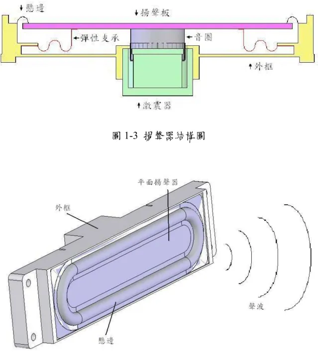 圖 1-3  揚聲器結構圖
