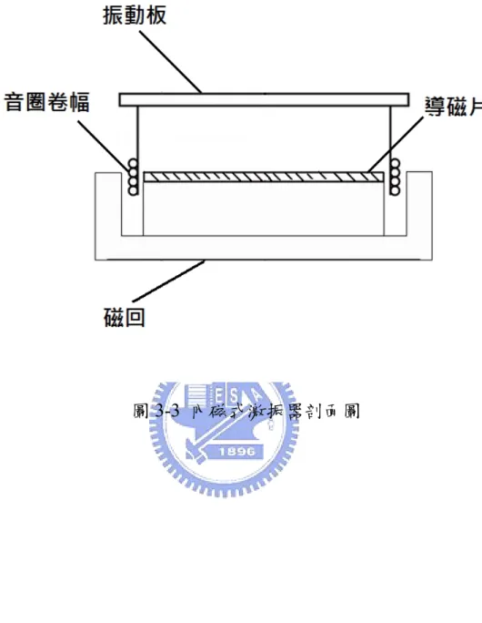 圖 3-3  內磁式激振器剖面圖