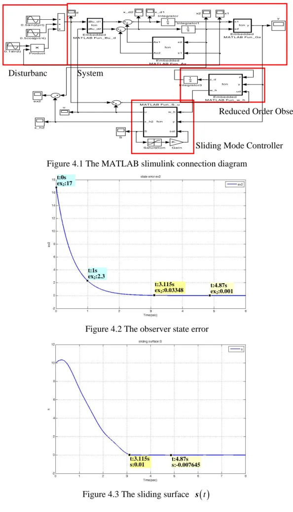 Figure 4.2 The observer state error 