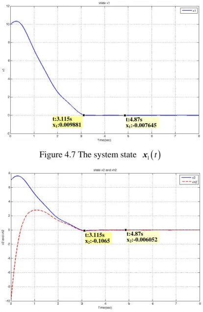 Figure 4.7 The system state  x 1 ( ) t