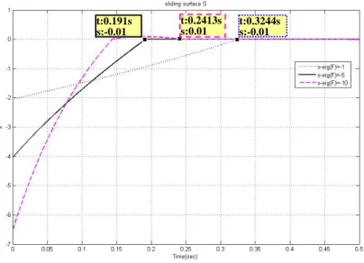 Figure 4.12 The sliding surface  s ( ) t