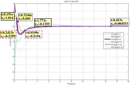 Figure 4.18 The system state  x 3 ( ) t  and observer state  x ˆ 3 ( ) tt:1.771sx3:-0.1355t:8.453s x3:0.004553 t:0.9199sx3:-0.5194t:0.191s x3:1.014 t:0.2413s x3:-0.5299 t:0.3244s x3:0.605 