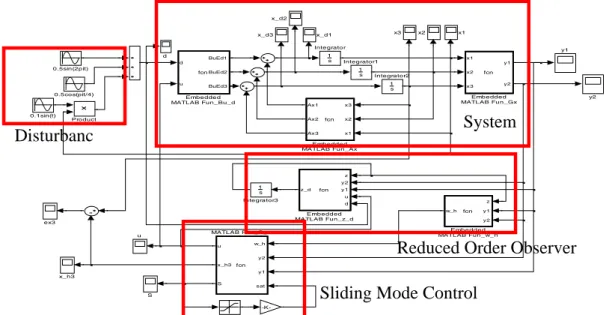 Figure 4.19 The MATLAB slimulink connection diagram 